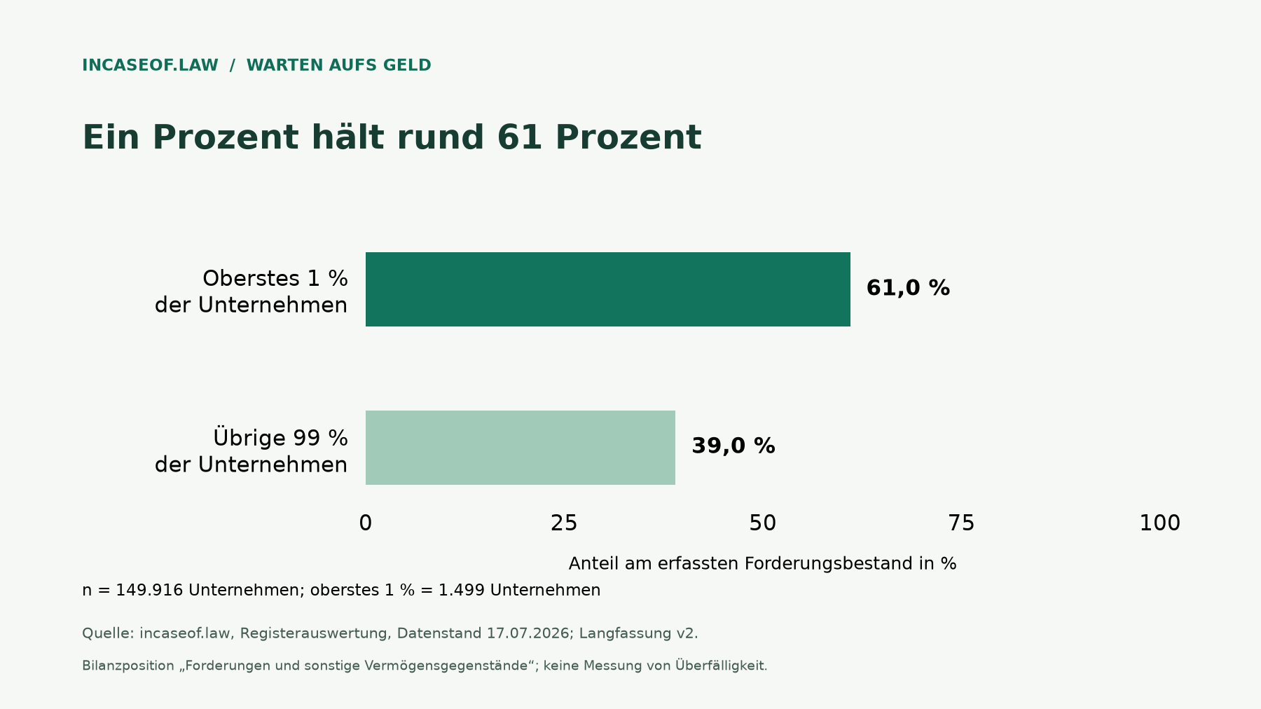 Oberstes 1 % hält 61 % des Bestands