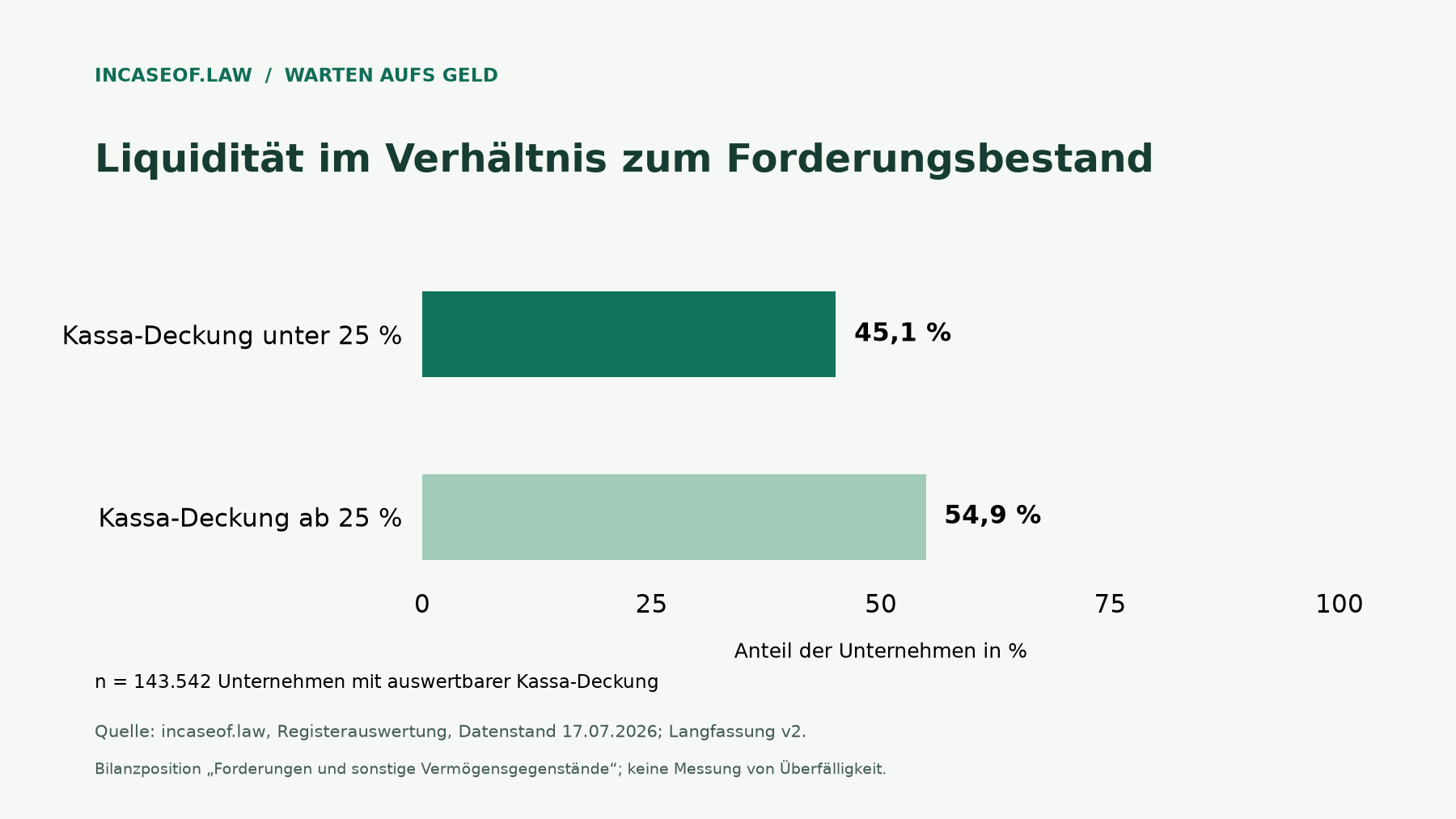 45,1 % mit Kassa-Deckung unter 25 %