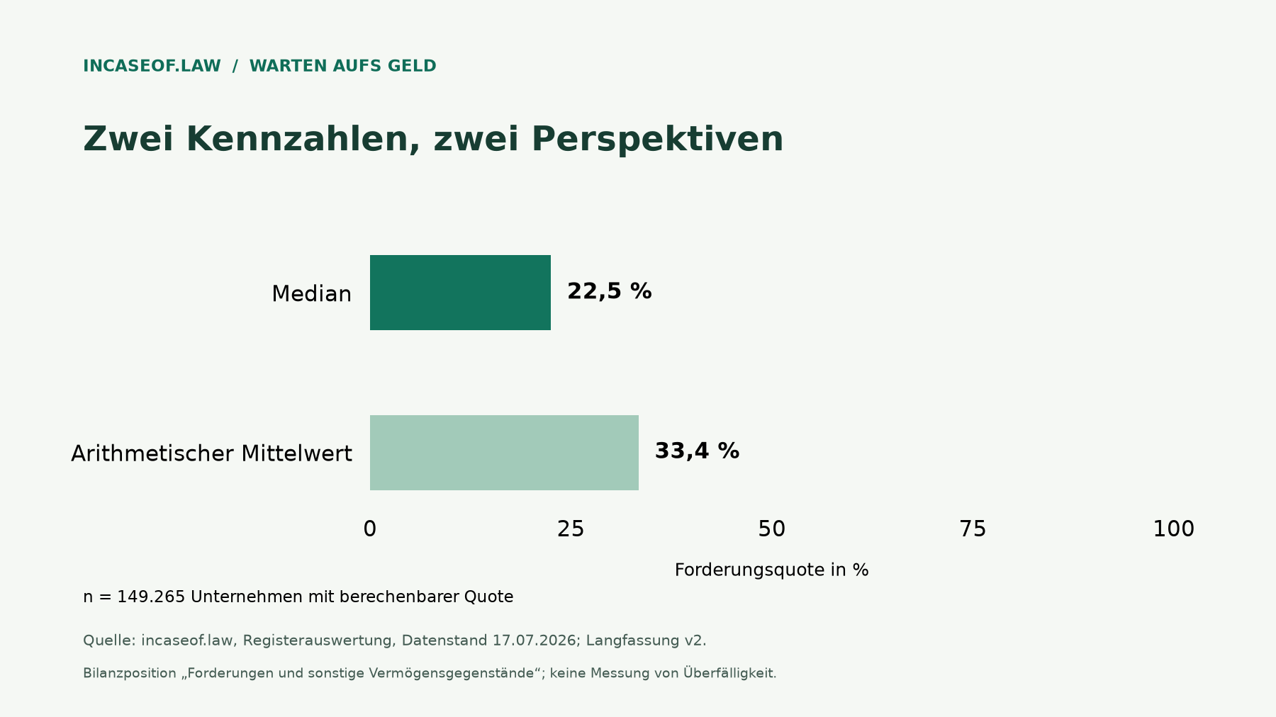 Median 22,5 %; Mittelwert 33,4 %