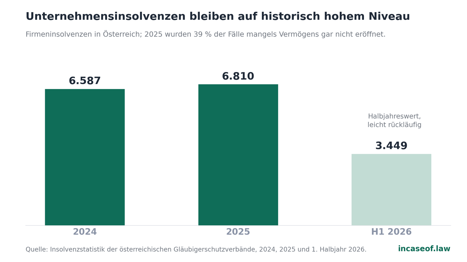 Grafik zur Studie: 4.1 Insolvenzgeschehen in Österreich