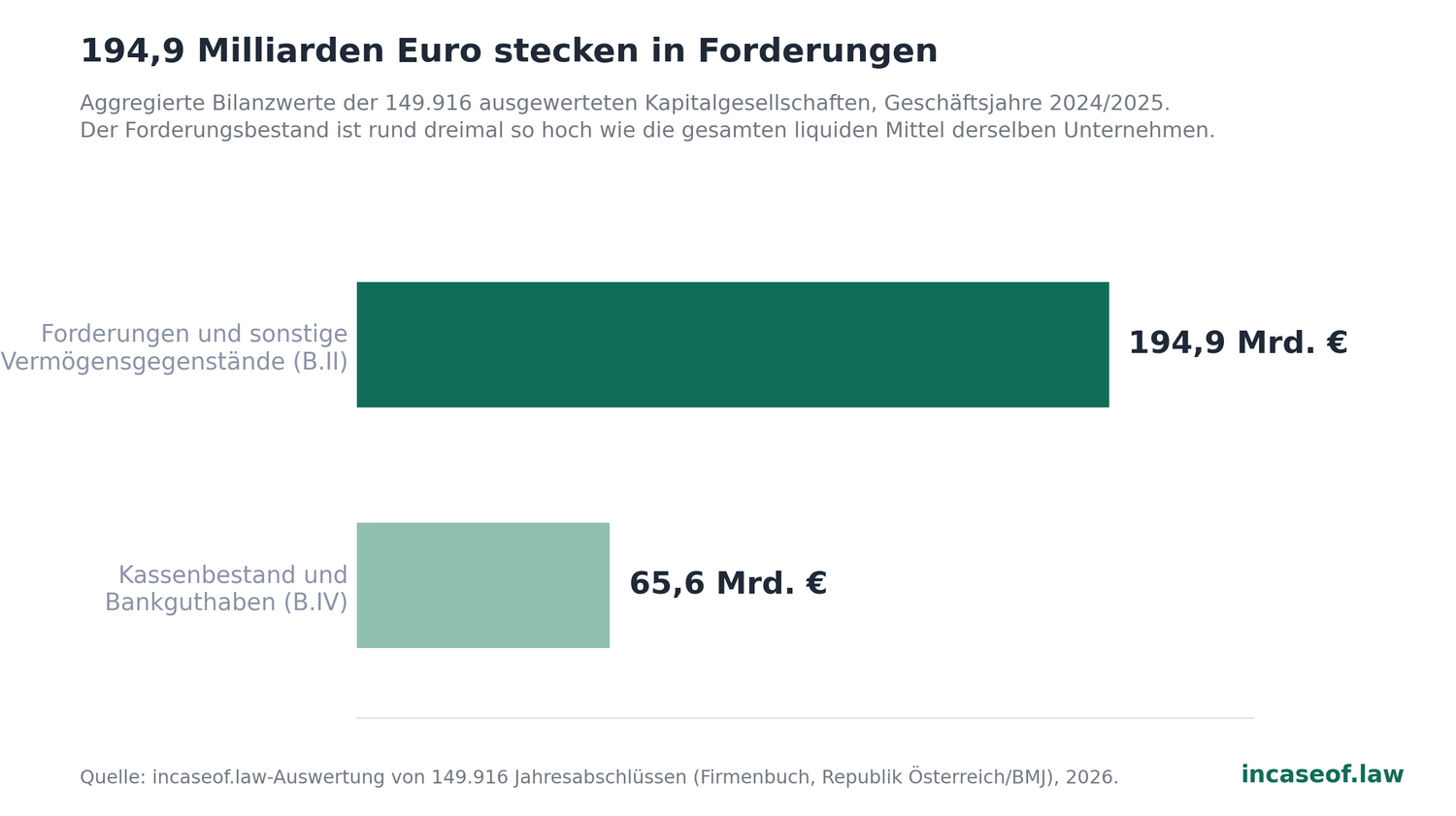 Grafik zur Studie: 5.1 Der Bestand