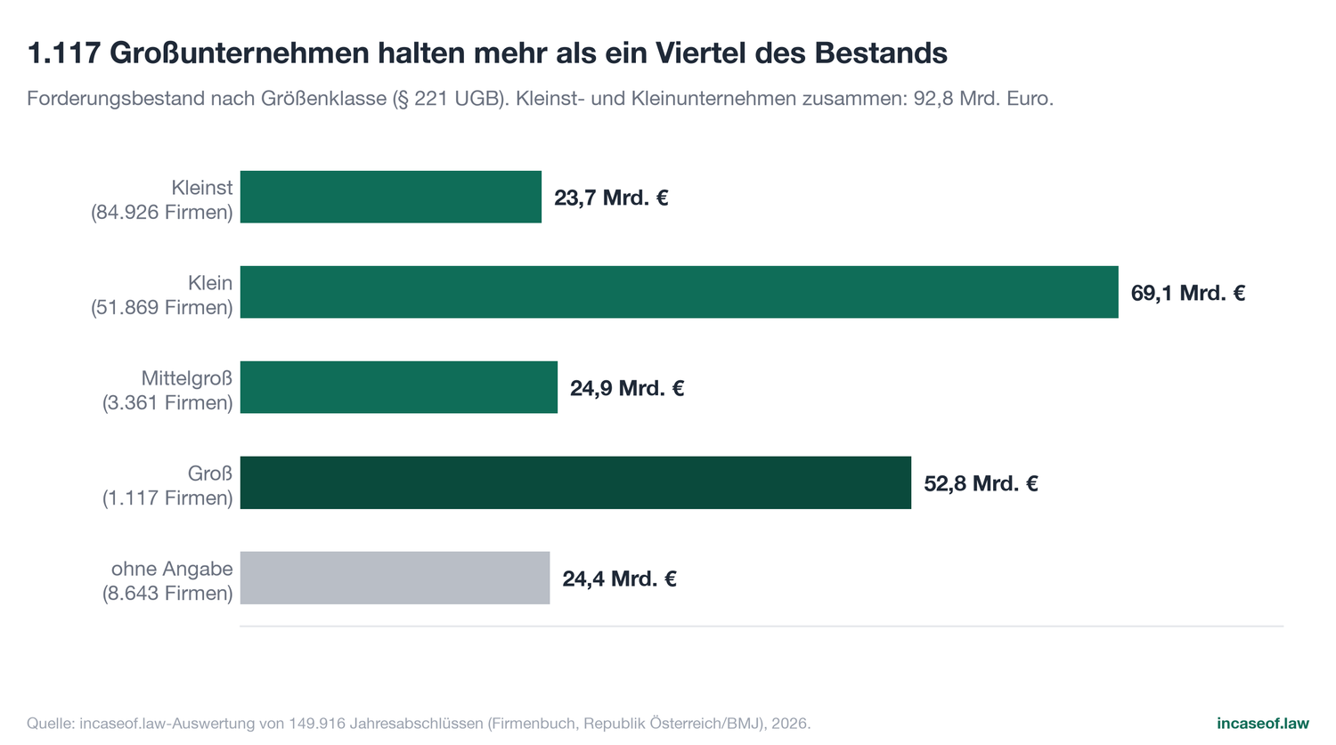 Grafik zur Studie: 6.3 Wo das Volumen liegt