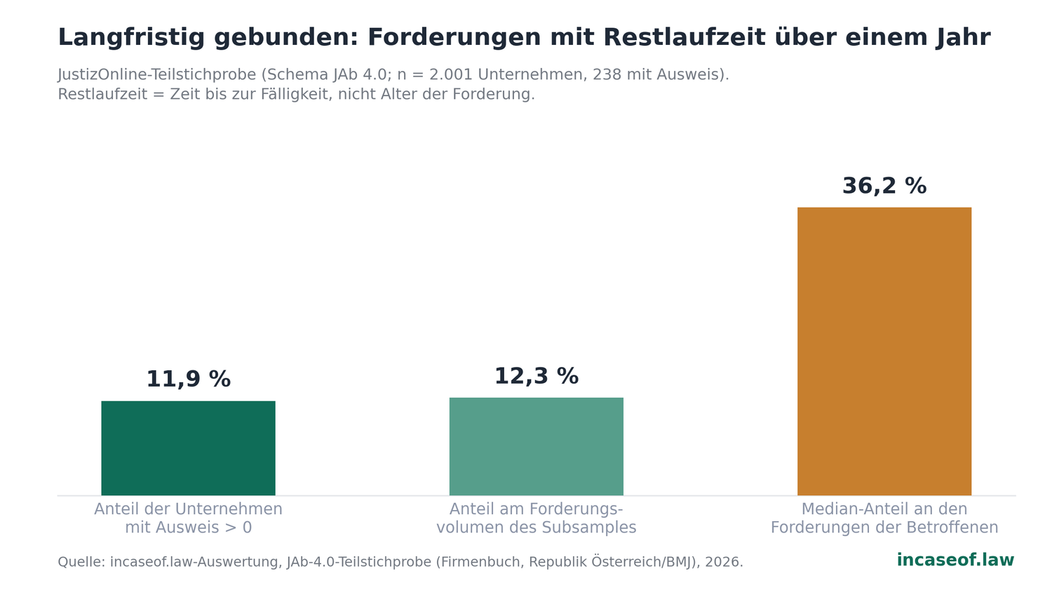 Grafik zur Studie: 10.3 Restlaufzeit über einem Jahr: die langfristige Bindung