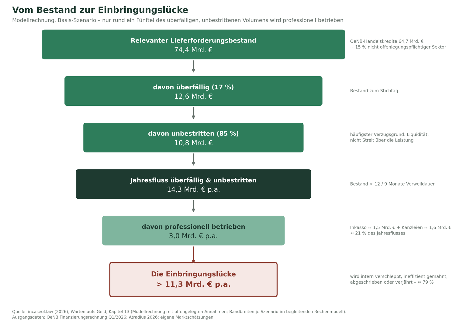 Grafik zur Studie: 13.3 Die Lücke: vier von fünf Euro holt niemand