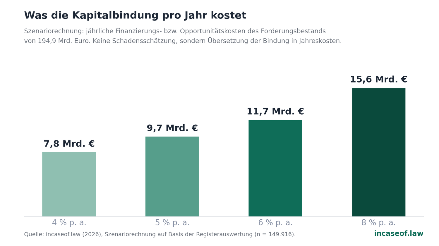 Grafik zur Studie: 14.2 Was gebundenes Kapital kostet