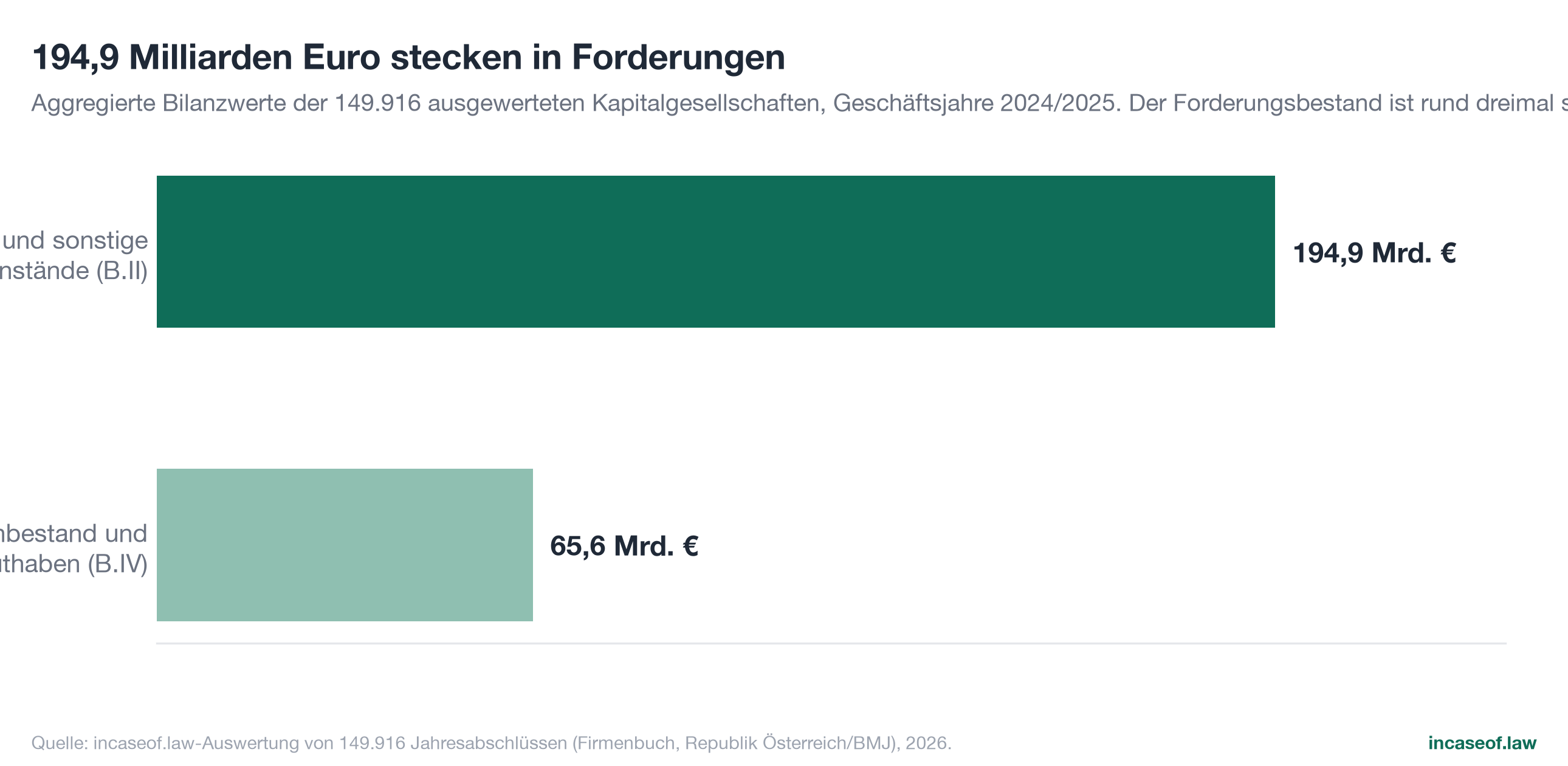Figure 1: Receivables against liquid funds, bar chart with German labels
