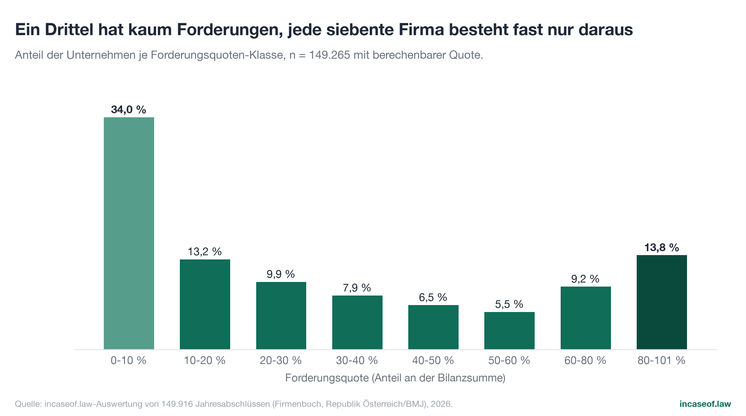 Figure 3: Distribution of the receivables ratio, bar chart with German labels