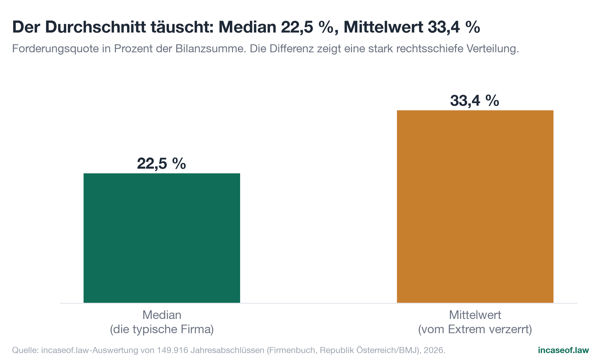 Figure 2: Median against mean, bar chart with German labels