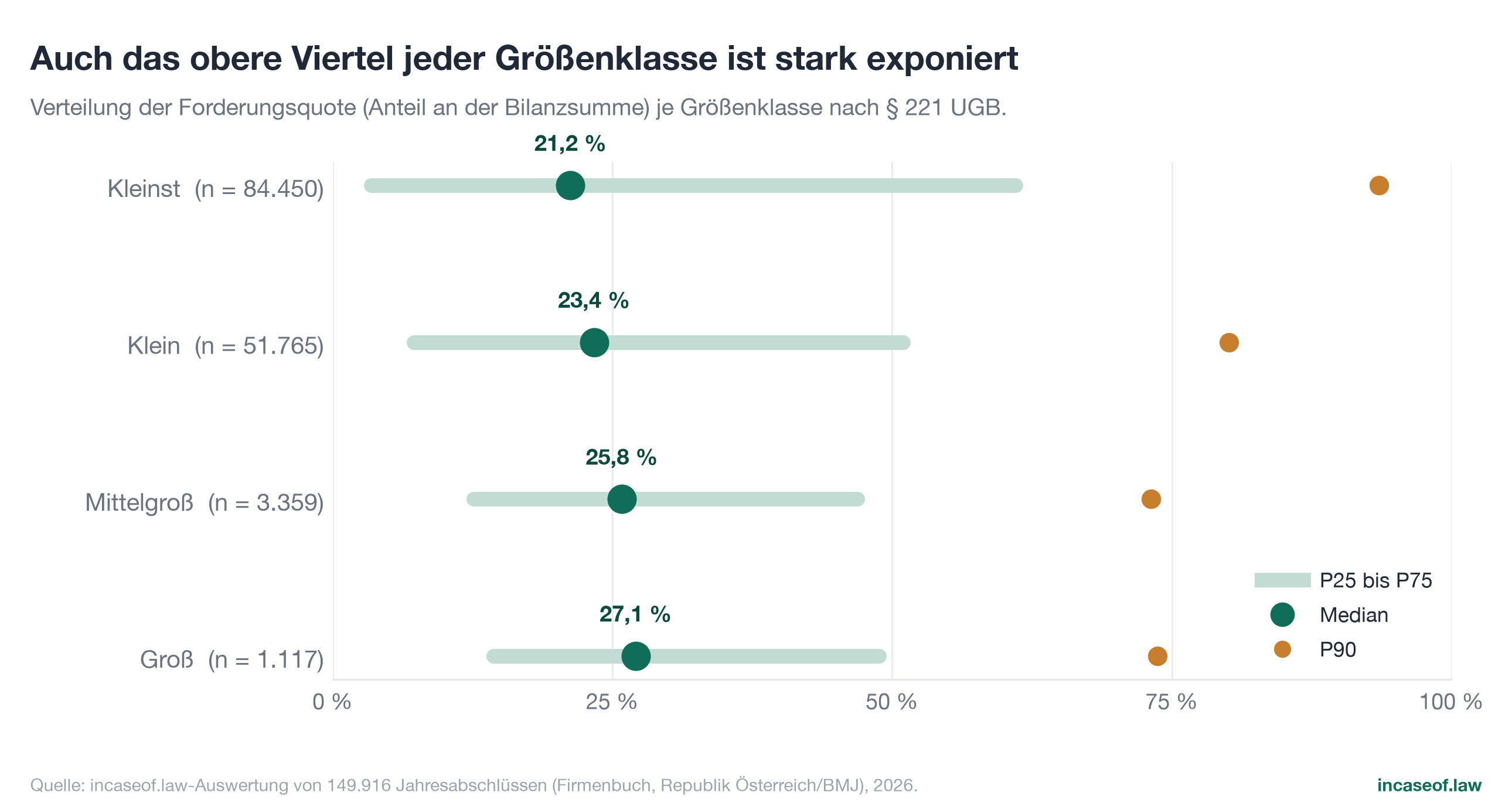 Figure 4: Ratio ranges by size class, dot and range chart with German labels