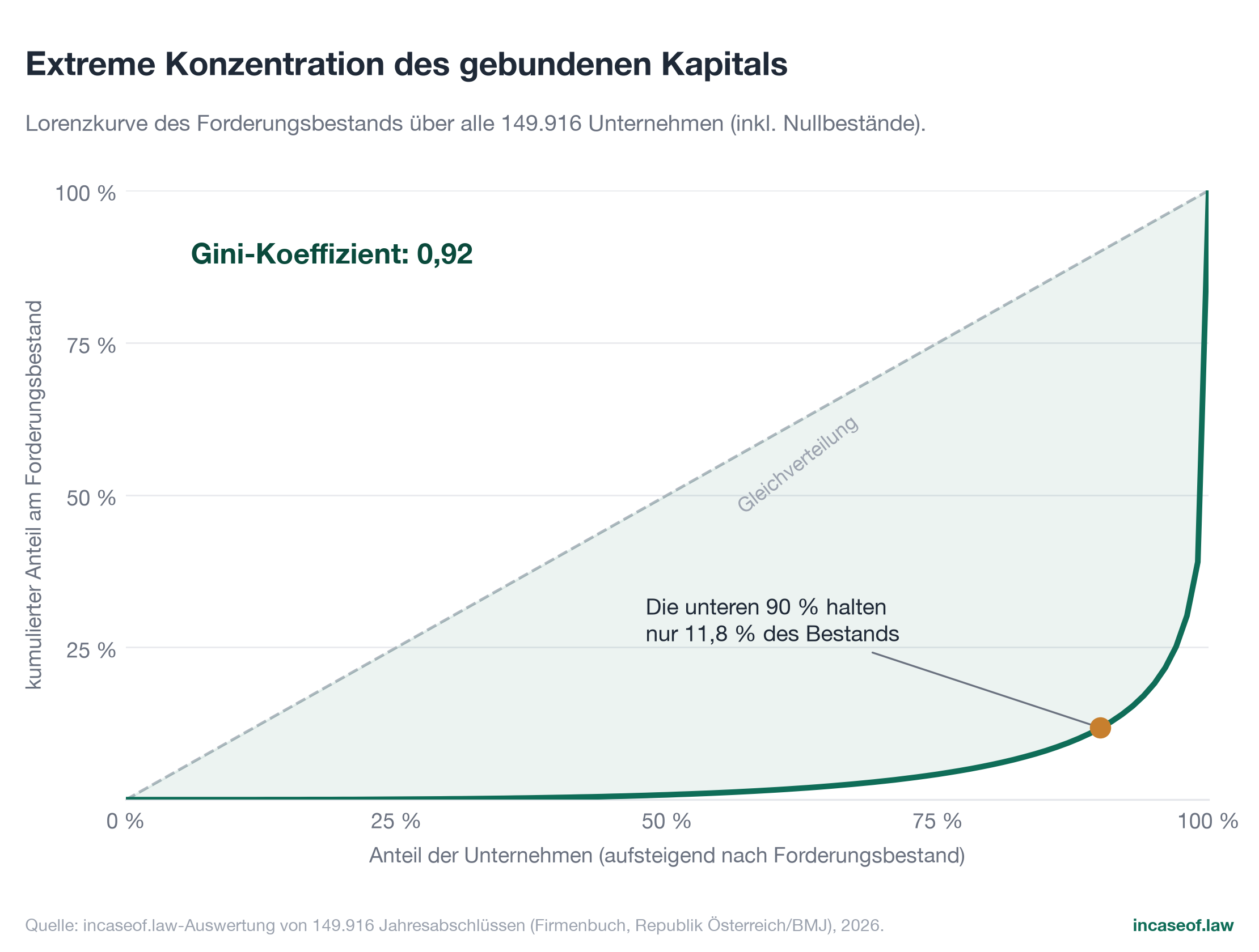 Figure 6: Lorenz curve, line chart with German labels