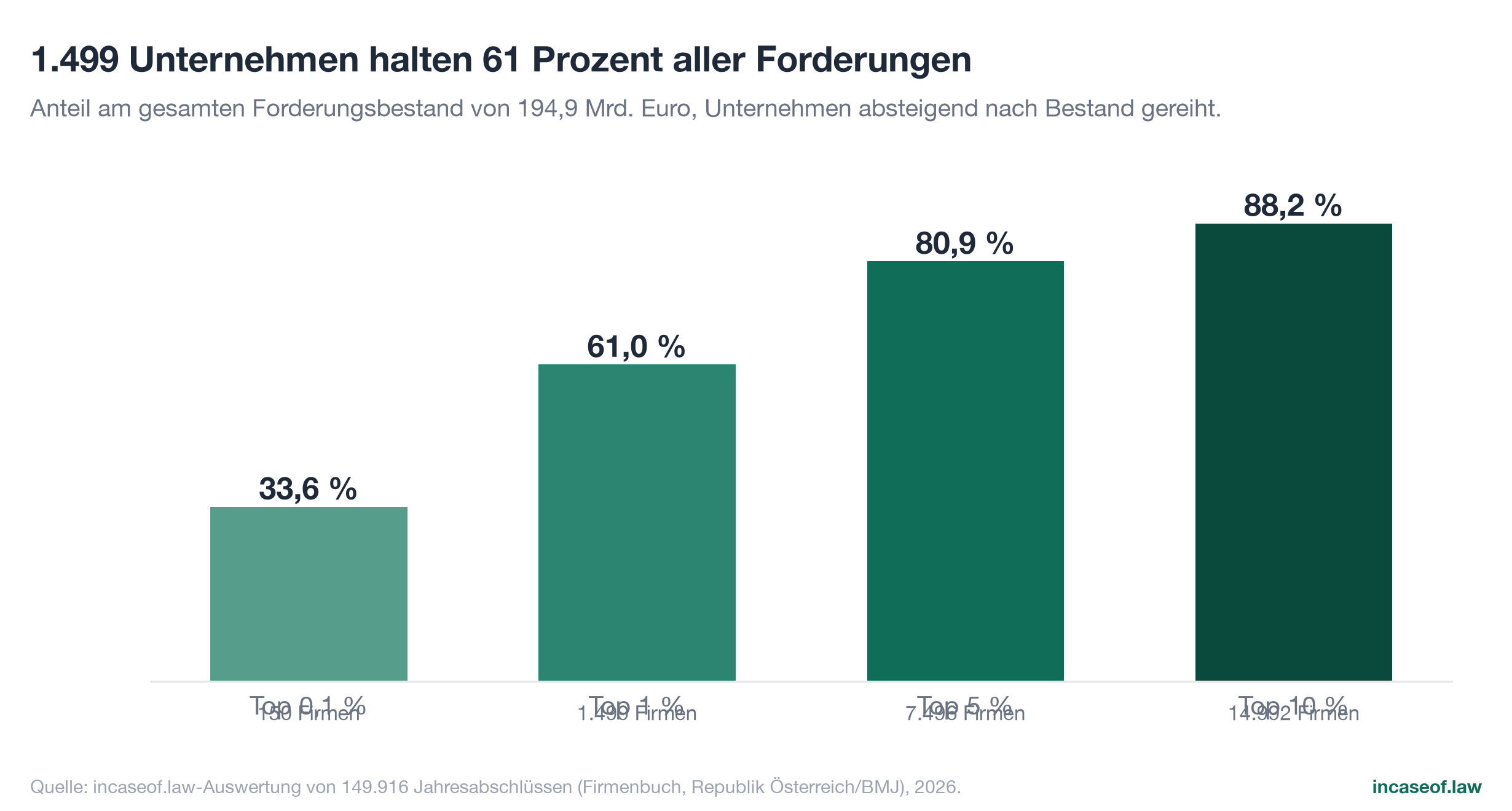 Figure 7: Top shares, bar chart with German labels
