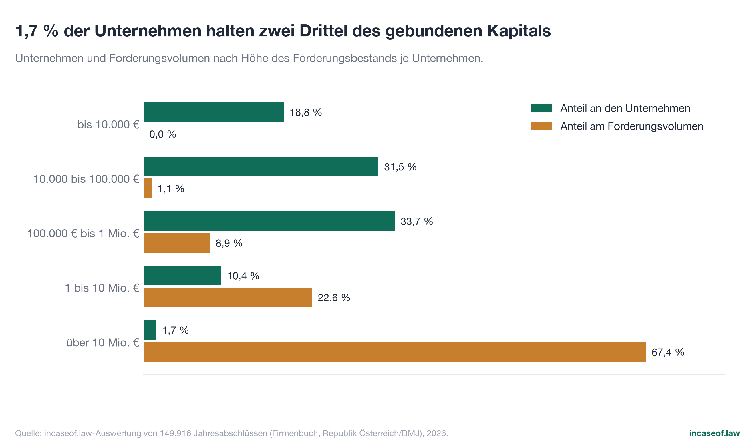 Figure 8: Share of companies against share of volume, bar chart with German labels