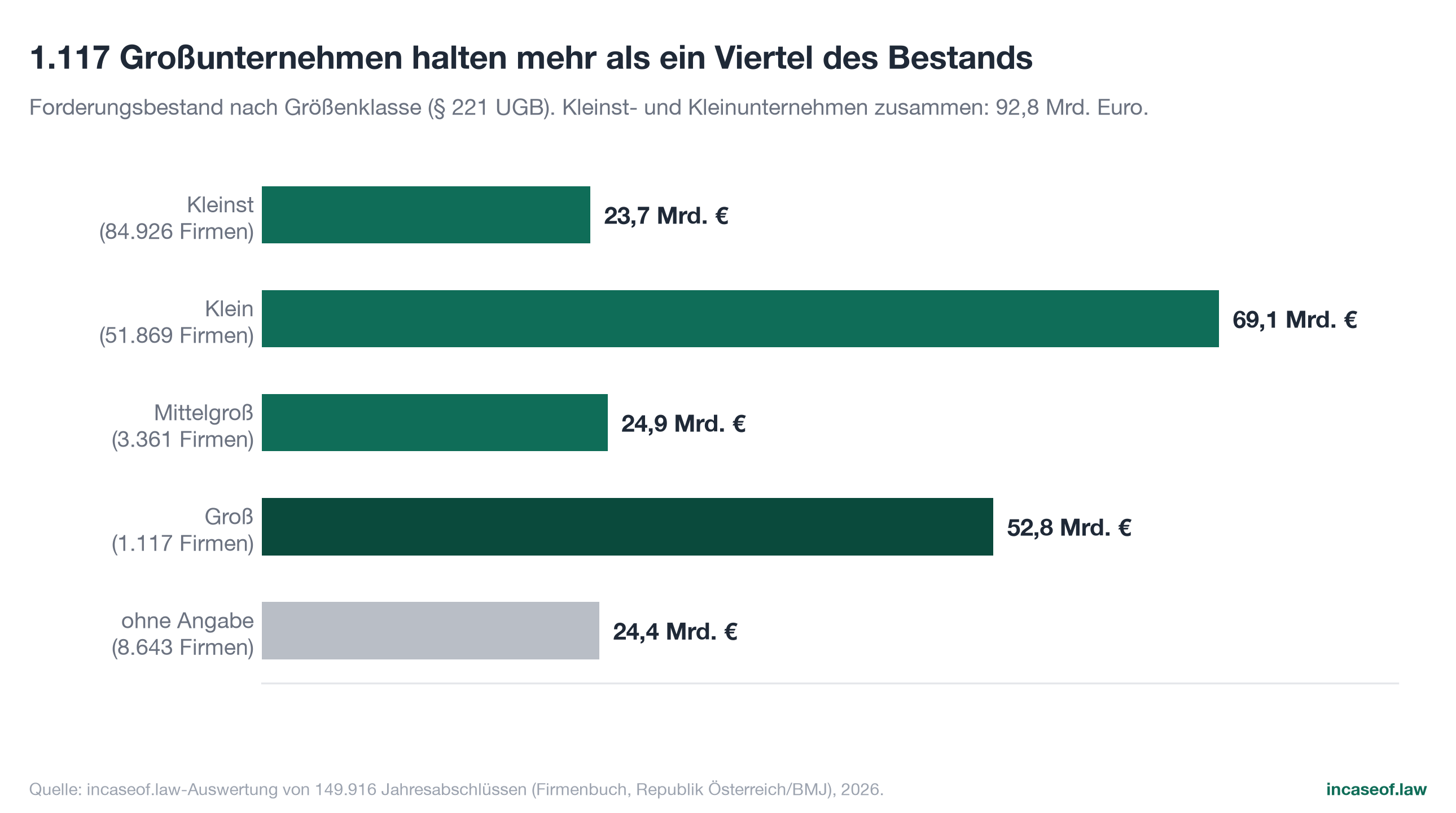 Figure 5: Stock by size class, bar chart with German labels