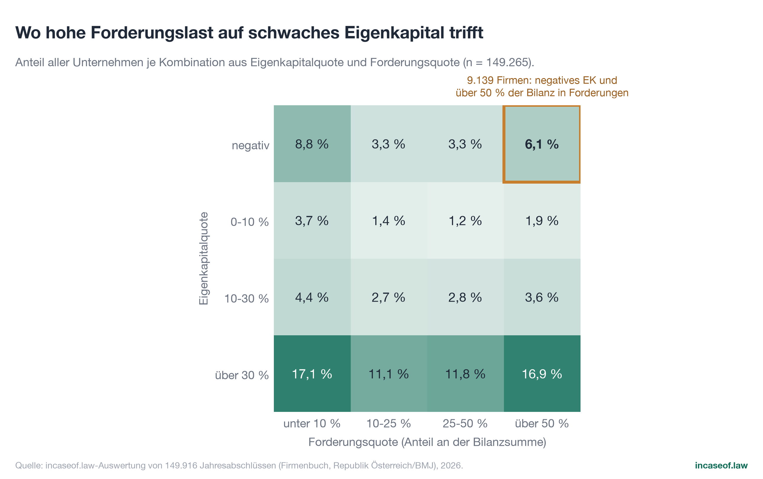 Figure 10: Heatmap of equity against receivables ratio, with German labels