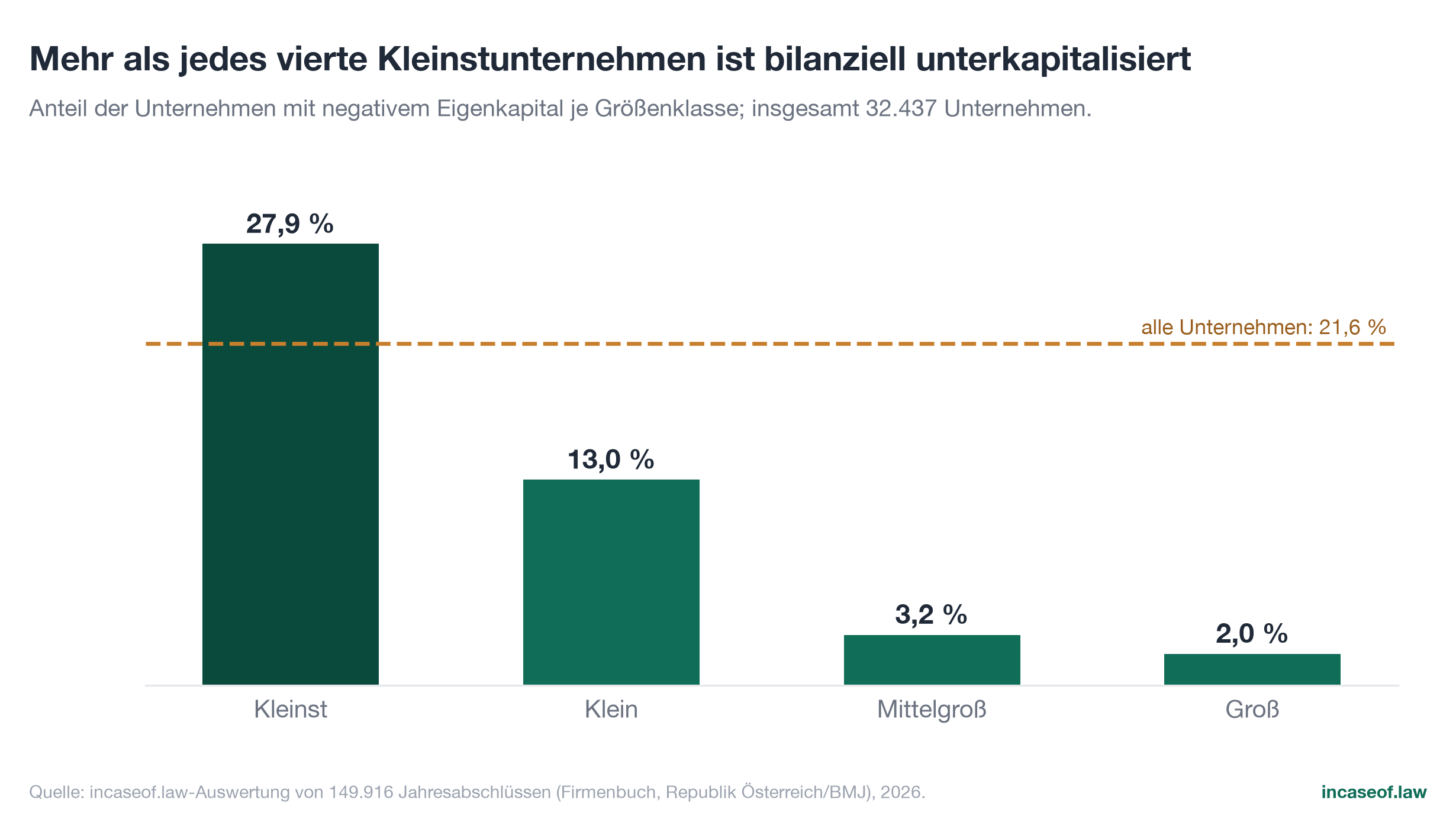 Figure 9: Negative equity per size class, bar chart with German labels