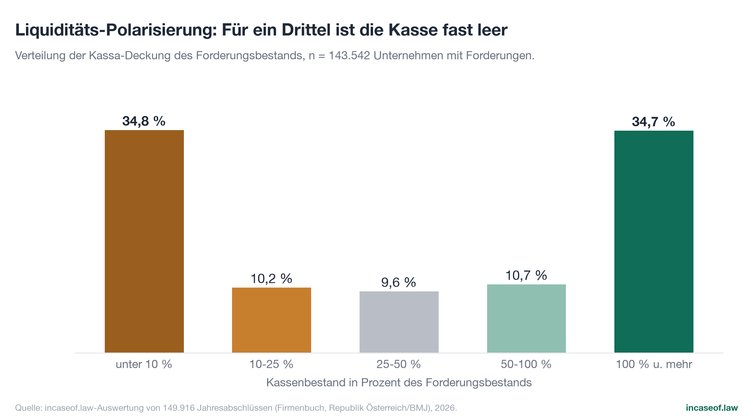 Figure 11: Liquidity coverage, bar chart with German labels
