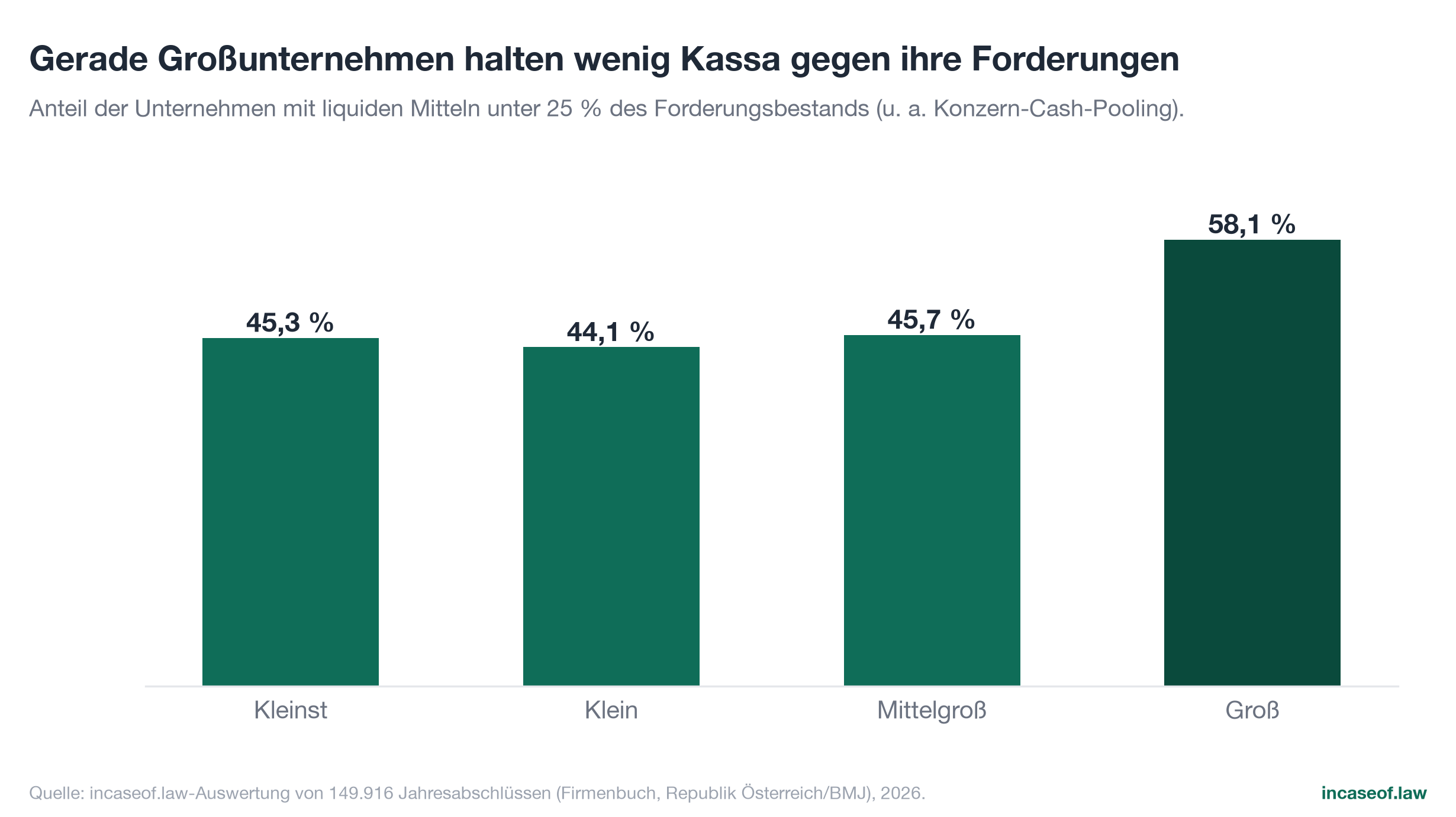 Figure 12: Cash coverage per size class, bar chart with German labels