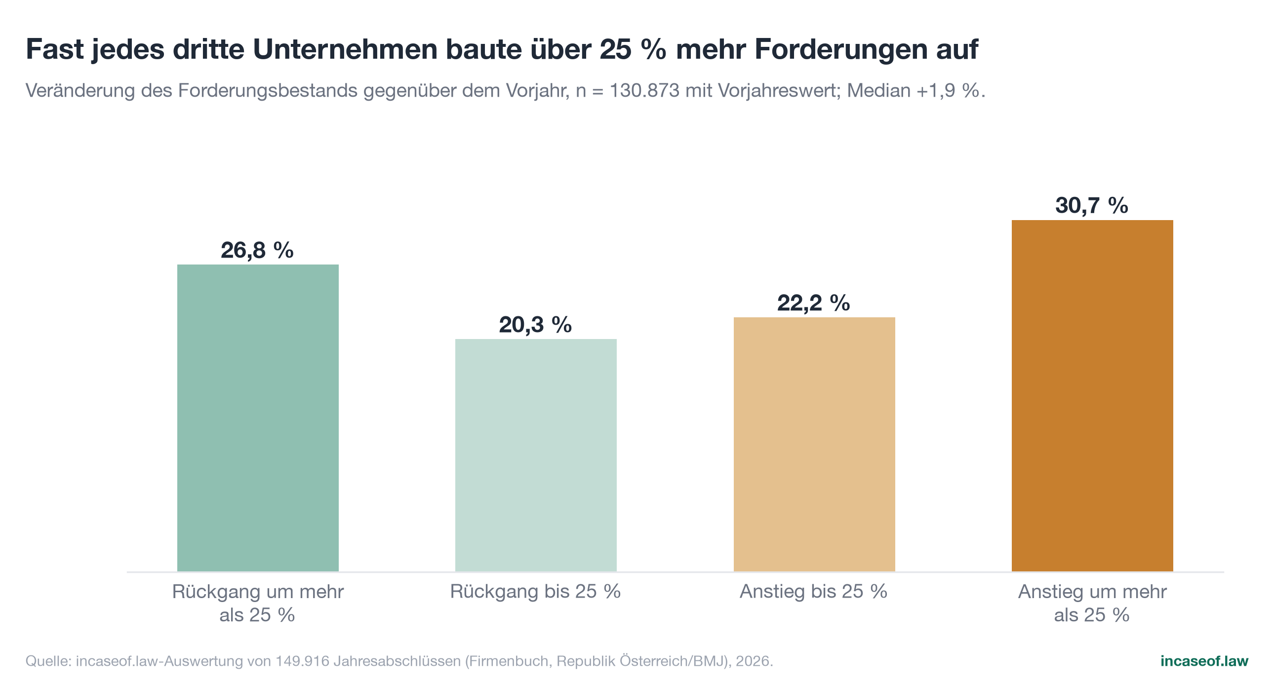 Figure 13: Year-on-year dynamics, bar chart with German labels
