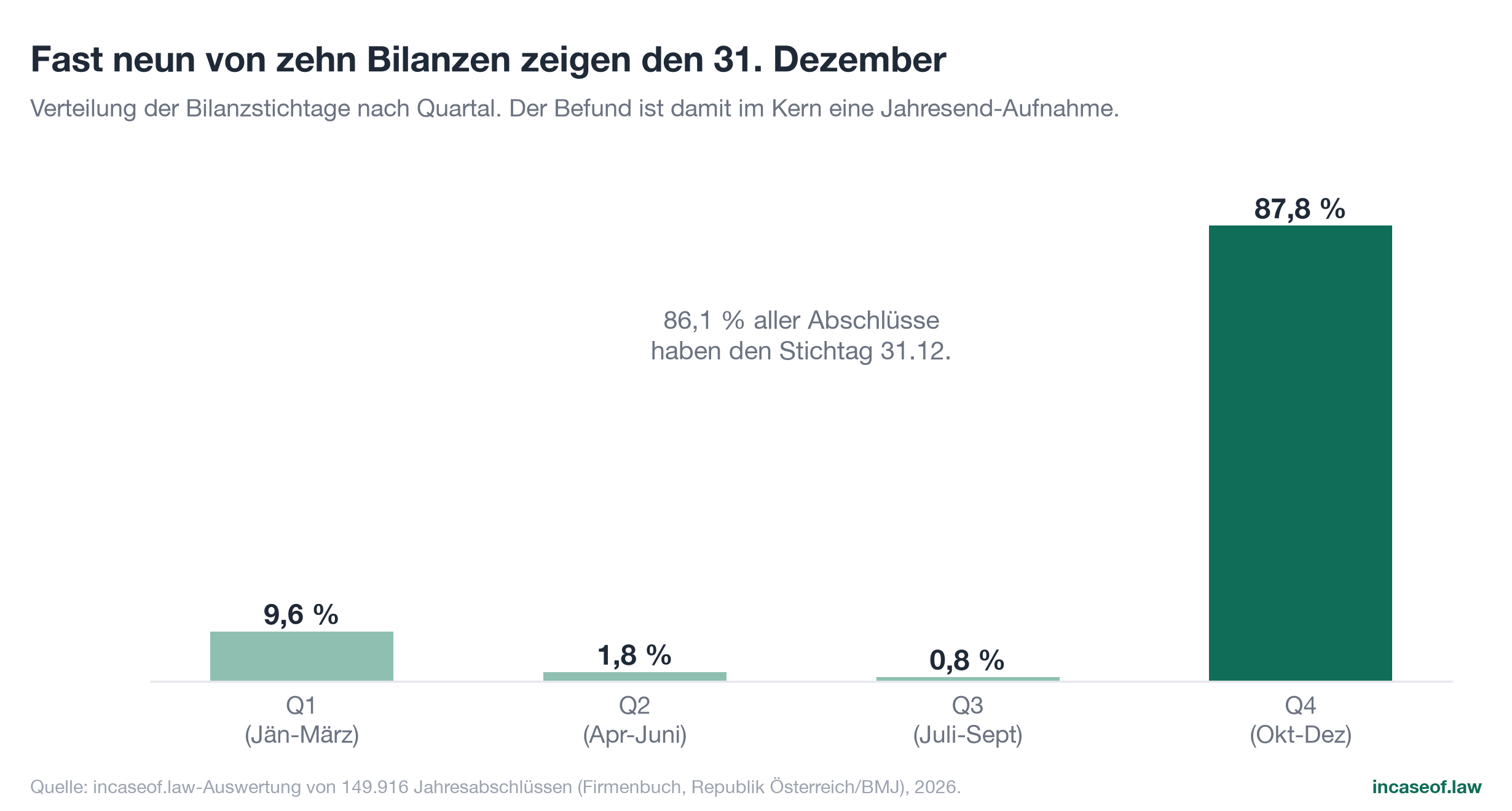 Figure 14: Balance sheet dates, bar chart with German labels