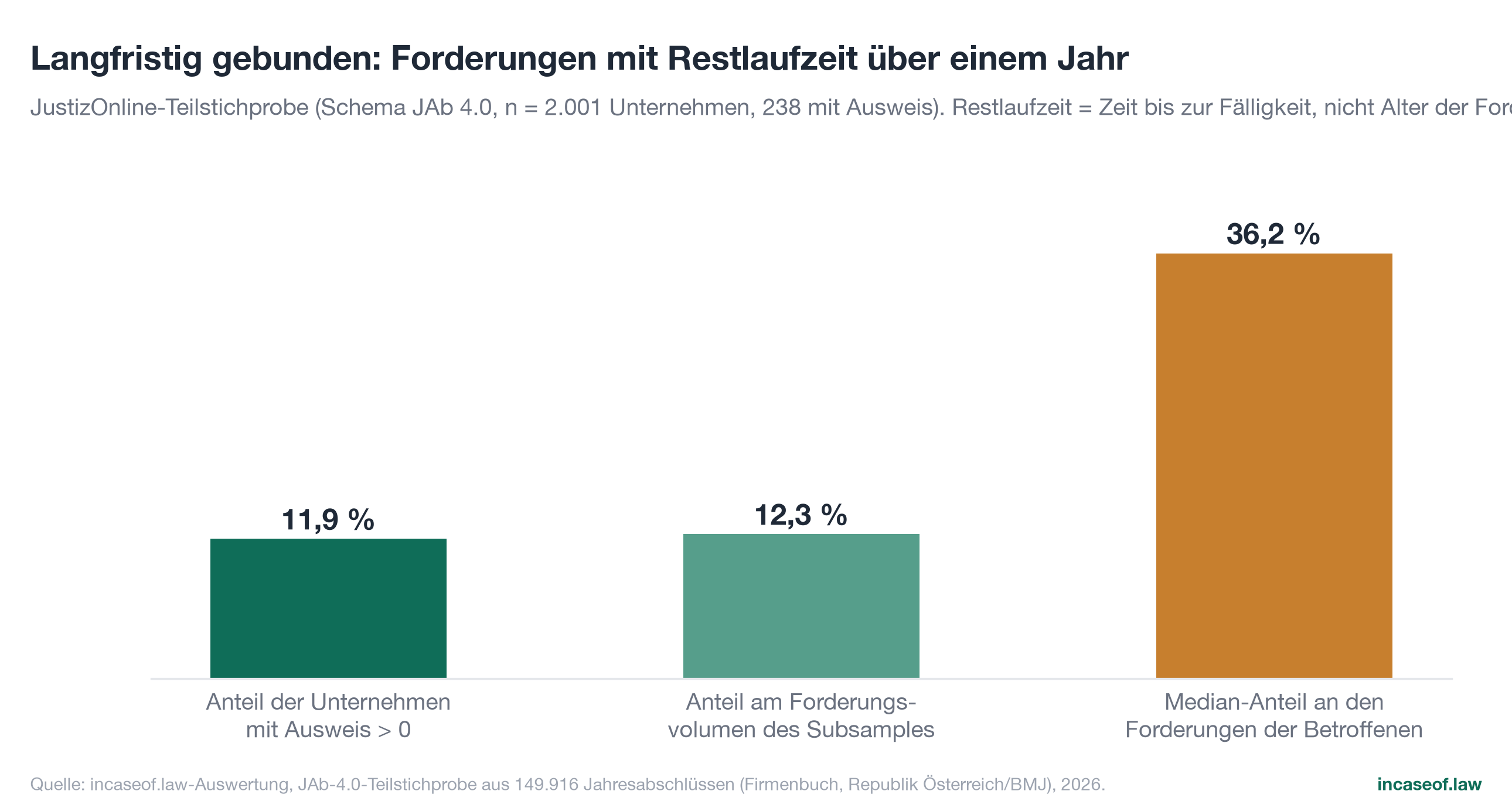 Figure 15: Remaining term of more than one year, bar chart with German labels