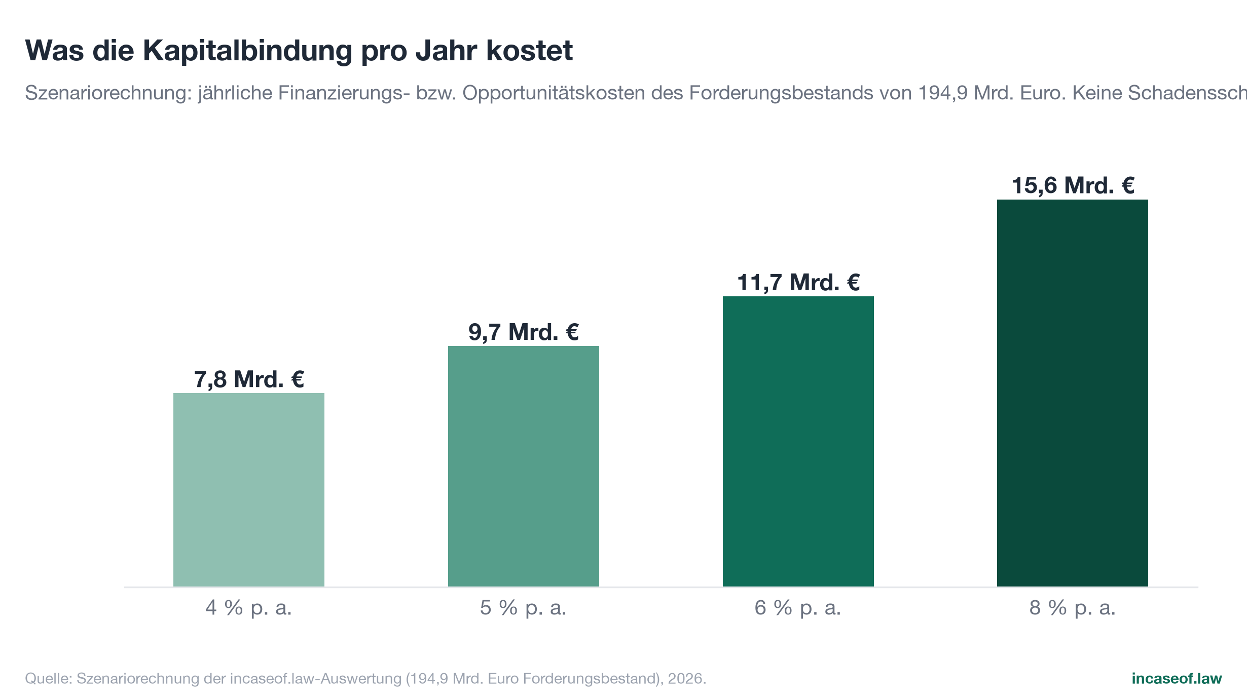 Figure 16: Opportunity costs, bar chart with German labels