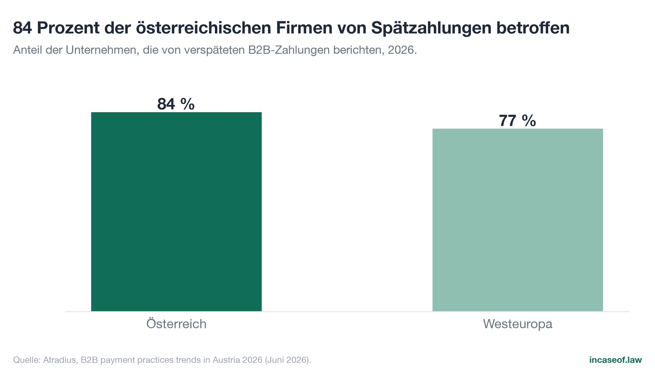Figure 17: Late payment in Austria against Western Europe, bar chart with German labels