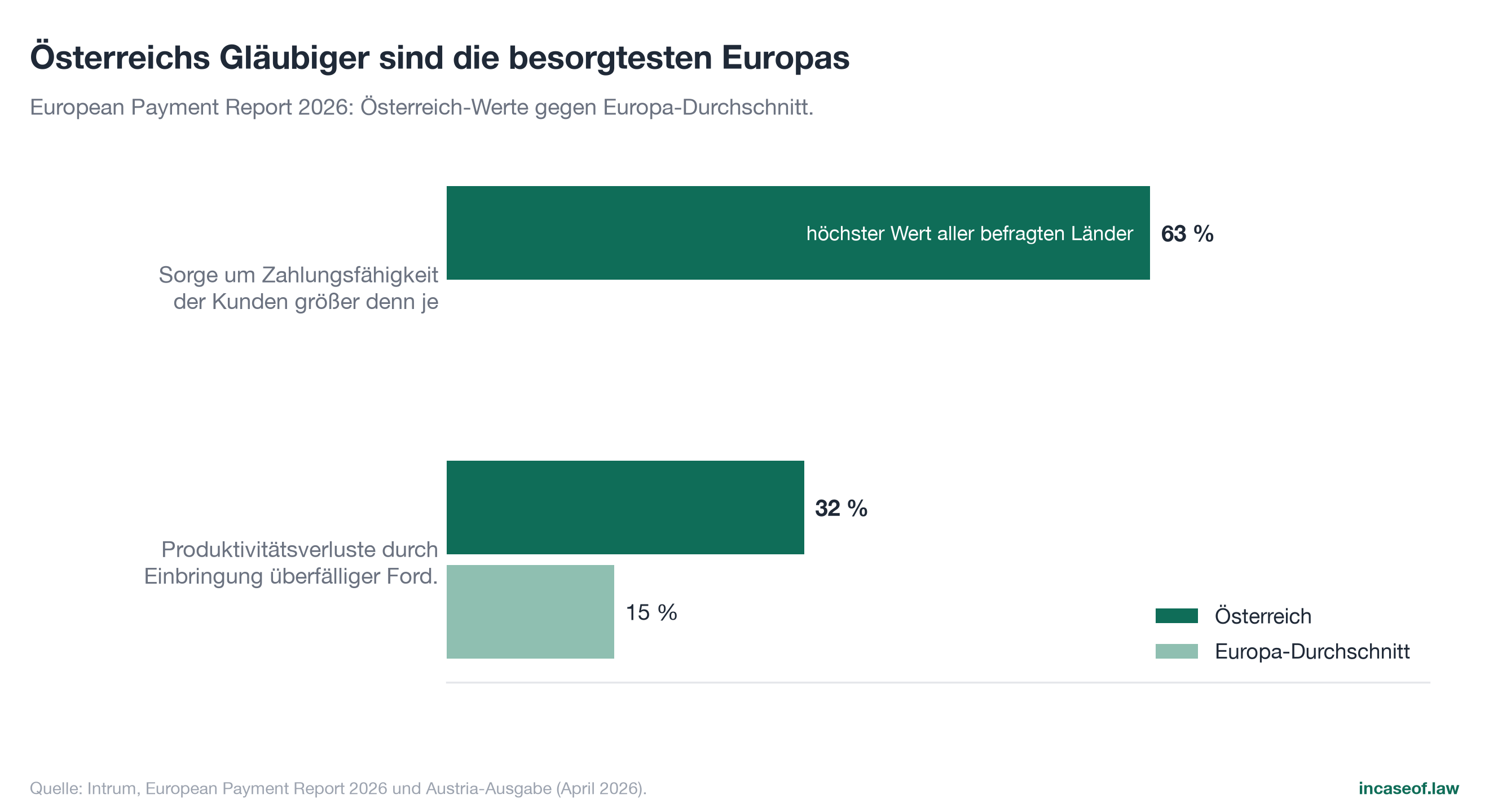 Figure 18: Intrum indicators for Austria against Europe, bar chart with German labels