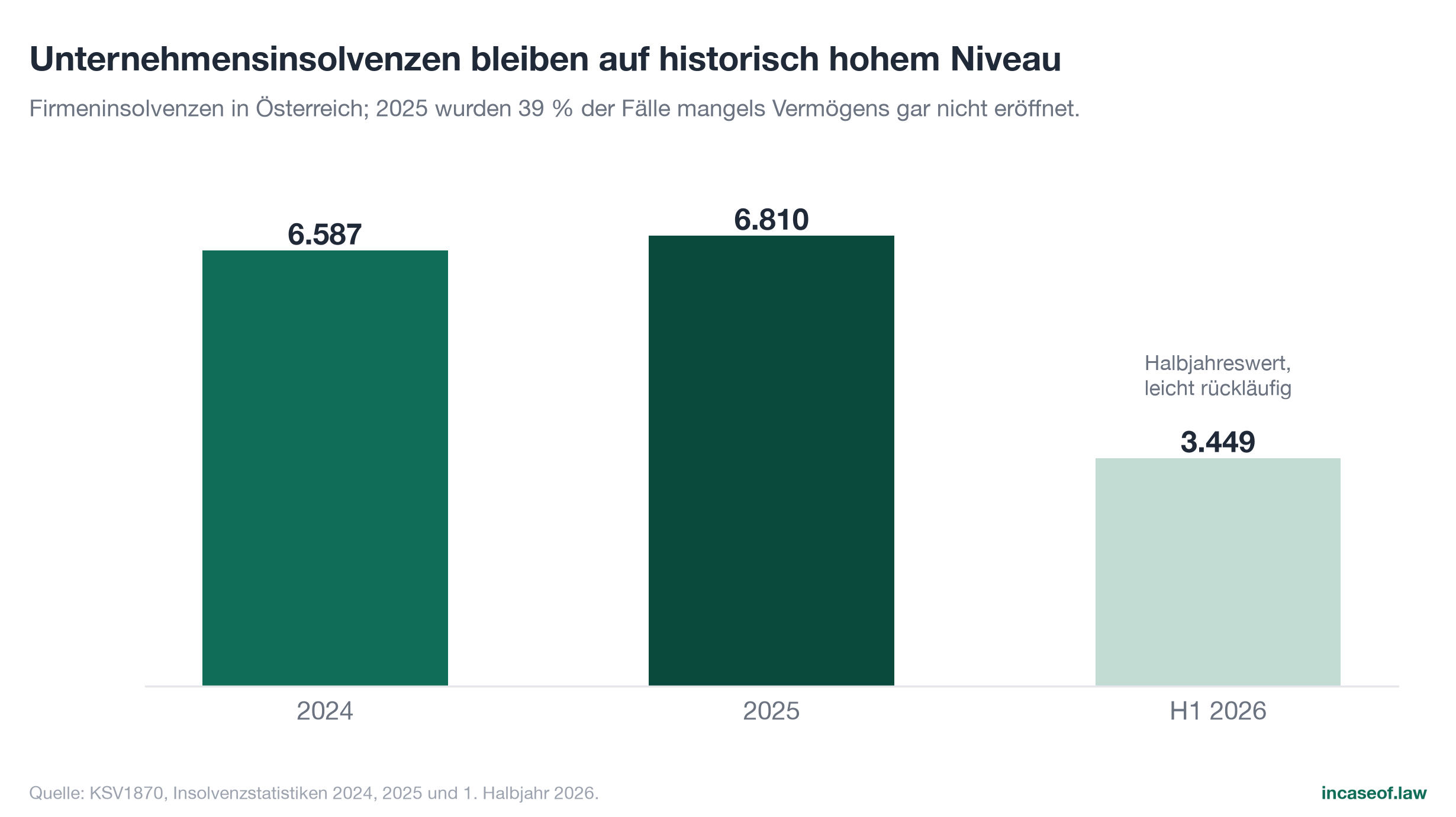 Figure 19: Company insolvencies in Austria, bar chart with German labels