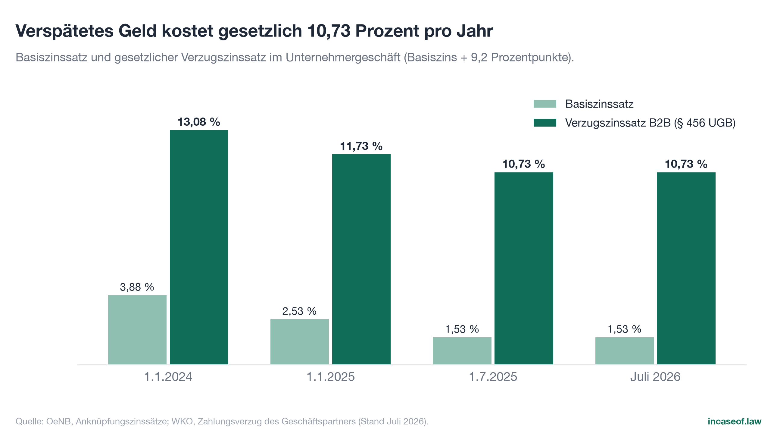 Figure 20: Base rate and default interest rate, bar chart with German labels